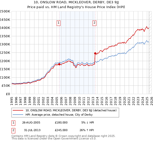 10, ONSLOW ROAD, MICKLEOVER, DERBY, DE3 9JJ: Price paid vs HM Land Registry's House Price Index