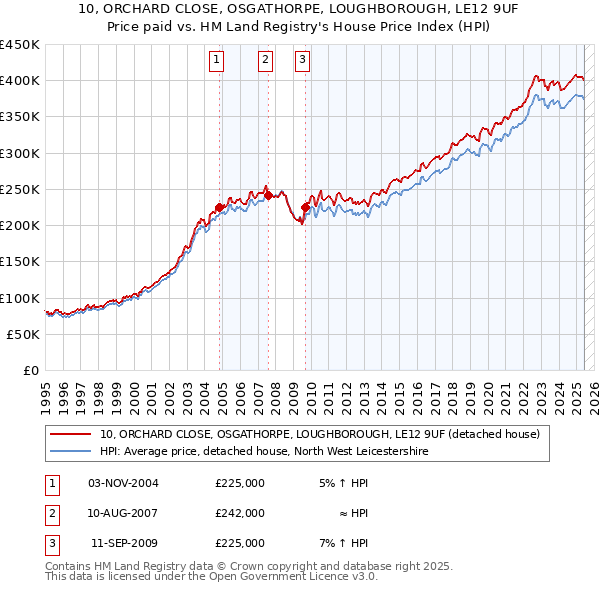 10, ORCHARD CLOSE, OSGATHORPE, LOUGHBOROUGH, LE12 9UF: Price paid vs HM Land Registry's House Price Index