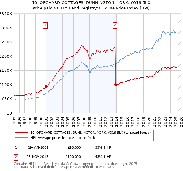 10, ORCHARD COTTAGES, DUNNINGTON, YORK, YO19 5LX: Price paid vs HM Land Registry's House Price Index