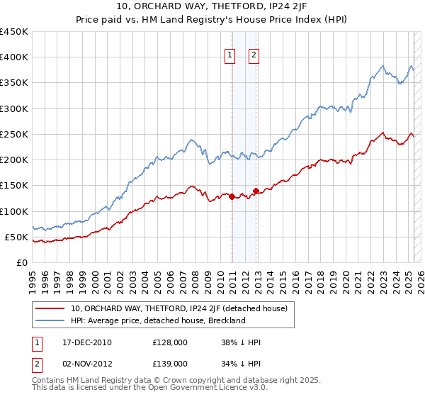 10, ORCHARD WAY, THETFORD, IP24 2JF: Price paid vs HM Land Registry's House Price Index