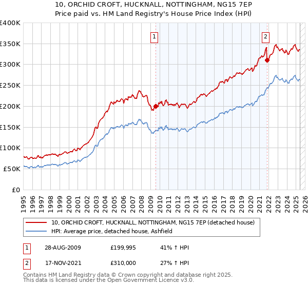 10, ORCHID CROFT, HUCKNALL, NOTTINGHAM, NG15 7EP: Price paid vs HM Land Registry's House Price Index