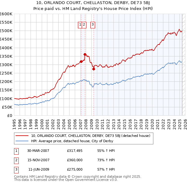 10, ORLANDO COURT, CHELLASTON, DERBY, DE73 5BJ: Price paid vs HM Land Registry's House Price Index