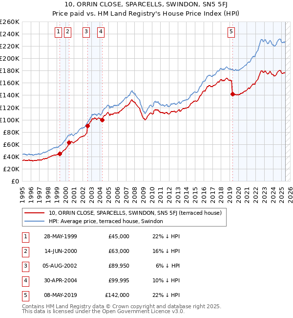 10, ORRIN CLOSE, SPARCELLS, SWINDON, SN5 5FJ: Price paid vs HM Land Registry's House Price Index