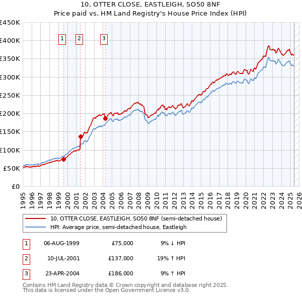 10, OTTER CLOSE, EASTLEIGH, SO50 8NF: Price paid vs HM Land Registry's House Price Index