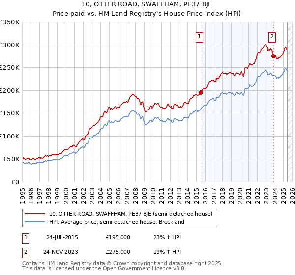 10, OTTER ROAD, SWAFFHAM, PE37 8JE: Price paid vs HM Land Registry's House Price Index