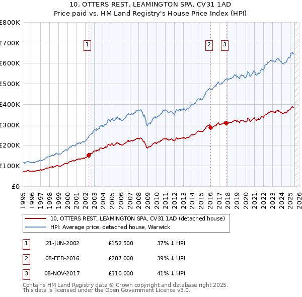 10, OTTERS REST, LEAMINGTON SPA, CV31 1AD: Price paid vs HM Land Registry's House Price Index