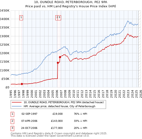 10, OUNDLE ROAD, PETERBOROUGH, PE2 9PA: Price paid vs HM Land Registry's House Price Index
