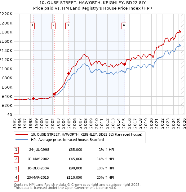 10, OUSE STREET, HAWORTH, KEIGHLEY, BD22 8LY: Price paid vs HM Land Registry's House Price Index
