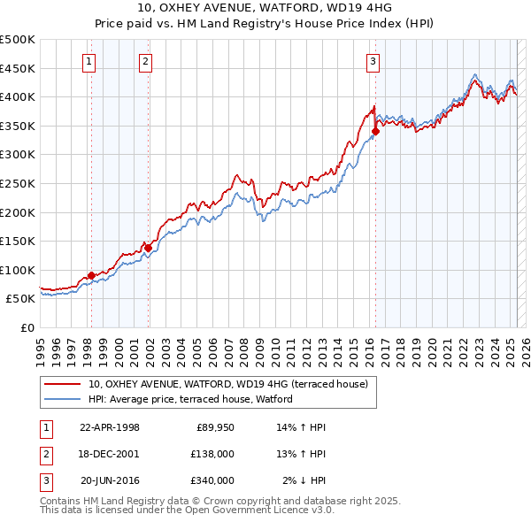 10, OXHEY AVENUE, WATFORD, WD19 4HG: Price paid vs HM Land Registry's House Price Index
