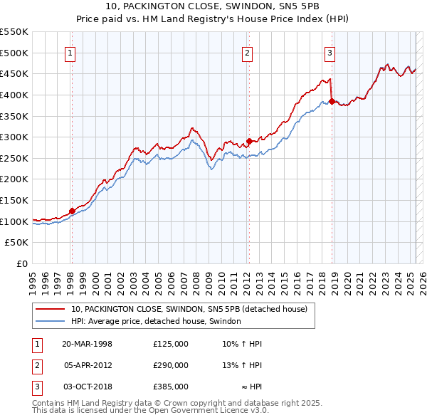 10, PACKINGTON CLOSE, SWINDON, SN5 5PB: Price paid vs HM Land Registry's House Price Index