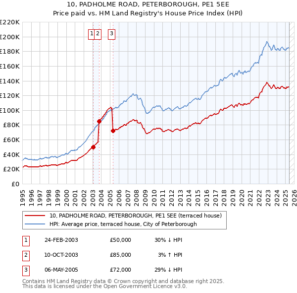 10, PADHOLME ROAD, PETERBOROUGH, PE1 5EE: Price paid vs HM Land Registry's House Price Index