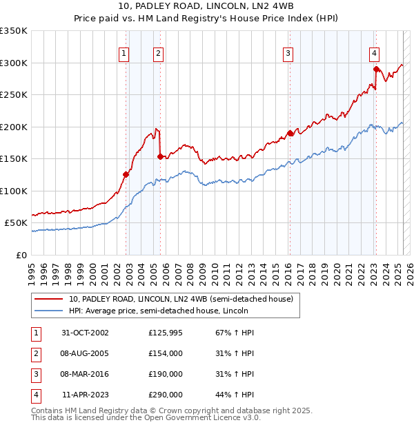 10, PADLEY ROAD, LINCOLN, LN2 4WB: Price paid vs HM Land Registry's House Price Index