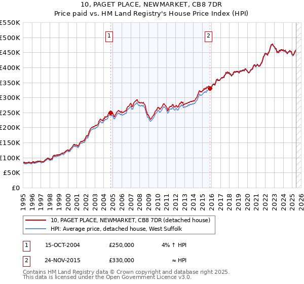 10, PAGET PLACE, NEWMARKET, CB8 7DR: Price paid vs HM Land Registry's House Price Index