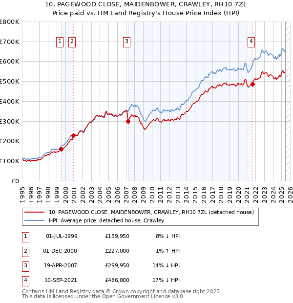 10, PAGEWOOD CLOSE, MAIDENBOWER, CRAWLEY, RH10 7ZL: Price paid vs HM Land Registry's House Price Index