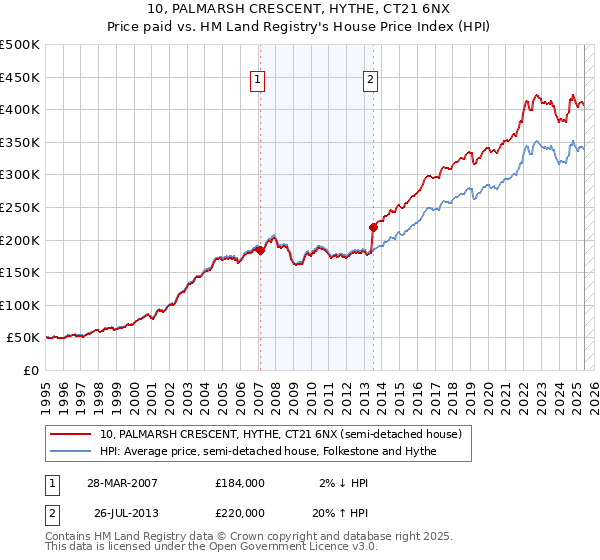 10, PALMARSH CRESCENT, HYTHE, CT21 6NX: Price paid vs HM Land Registry's House Price Index