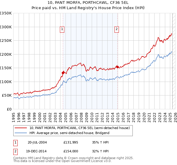 10, PANT MORFA, PORTHCAWL, CF36 5EL: Price paid vs HM Land Registry's House Price Index