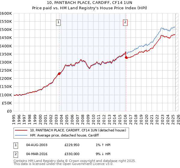 10, PANTBACH PLACE, CARDIFF, CF14 1UN: Price paid vs HM Land Registry's House Price Index