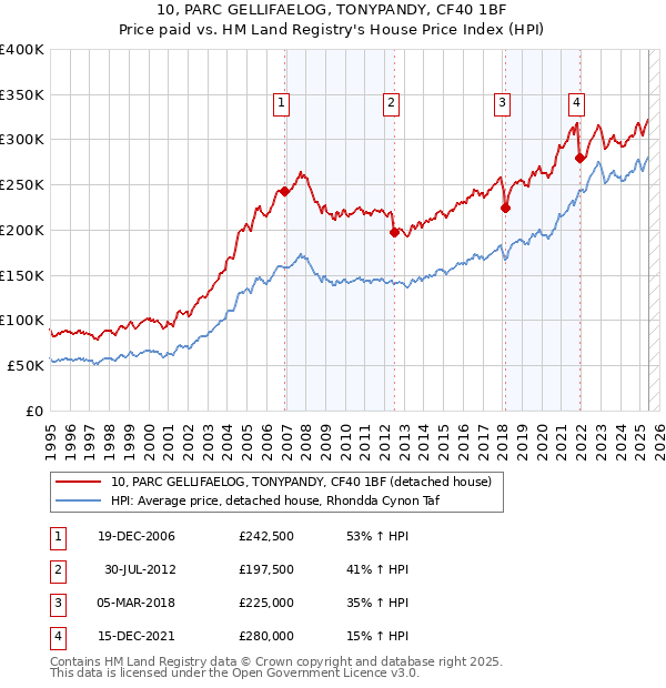 10, PARC GELLIFAELOG, TONYPANDY, CF40 1BF: Price paid vs HM Land Registry's House Price Index