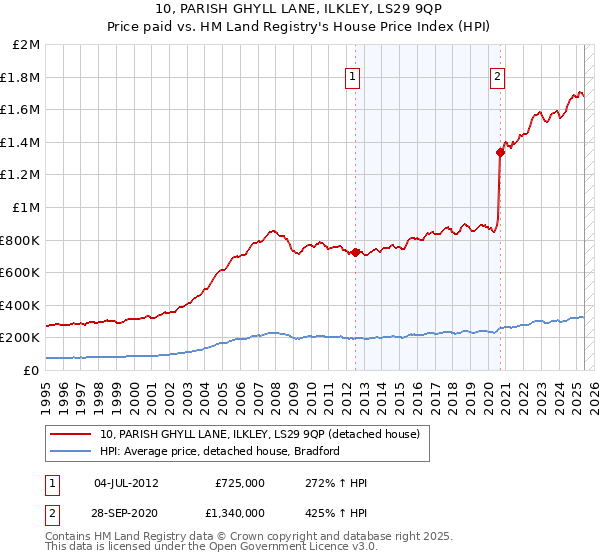 10, PARISH GHYLL LANE, ILKLEY, LS29 9QP: Price paid vs HM Land Registry's House Price Index
