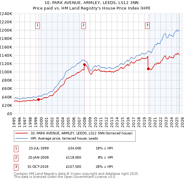 10, PARK AVENUE, ARMLEY, LEEDS, LS12 3NN: Price paid vs HM Land Registry's House Price Index