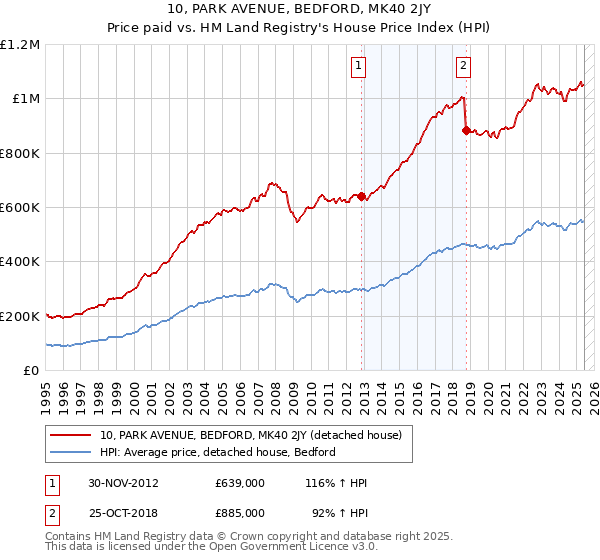 10, PARK AVENUE, BEDFORD, MK40 2JY: Price paid vs HM Land Registry's House Price Index