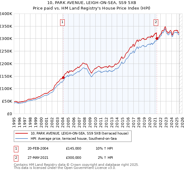 10, PARK AVENUE, LEIGH-ON-SEA, SS9 5XB: Price paid vs HM Land Registry's House Price Index