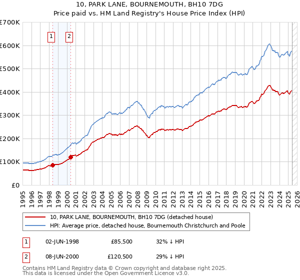 10, PARK LANE, BOURNEMOUTH, BH10 7DG: Price paid vs HM Land Registry's House Price Index