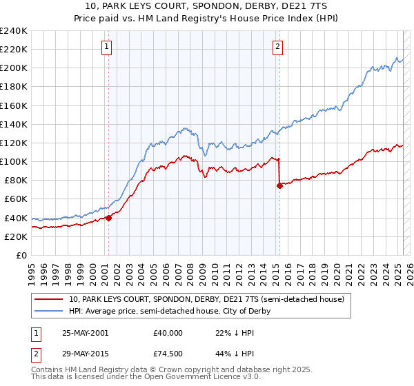10, PARK LEYS COURT, SPONDON, DERBY, DE21 7TS: Price paid vs HM Land Registry's House Price Index