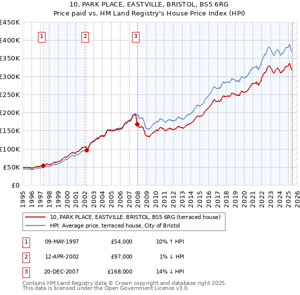 10, PARK PLACE, EASTVILLE, BRISTOL, BS5 6RG: Price paid vs HM Land Registry's House Price Index
