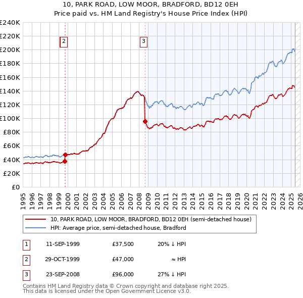 10, PARK ROAD, LOW MOOR, BRADFORD, BD12 0EH: Price paid vs HM Land Registry's House Price Index