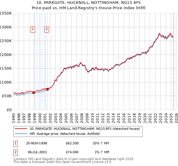 10, PARKGATE, HUCKNALL, NOTTINGHAM, NG15 8FS: Price paid vs HM Land Registry's House Price Index
