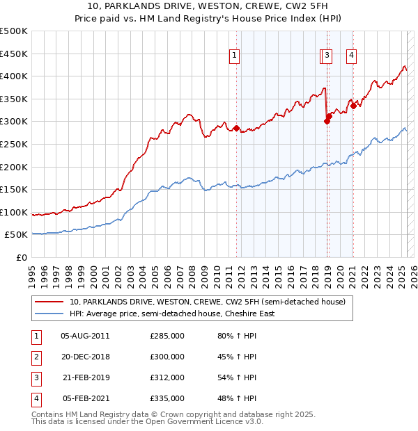10, PARKLANDS DRIVE, WESTON, CREWE, CW2 5FH: Price paid vs HM Land Registry's House Price Index