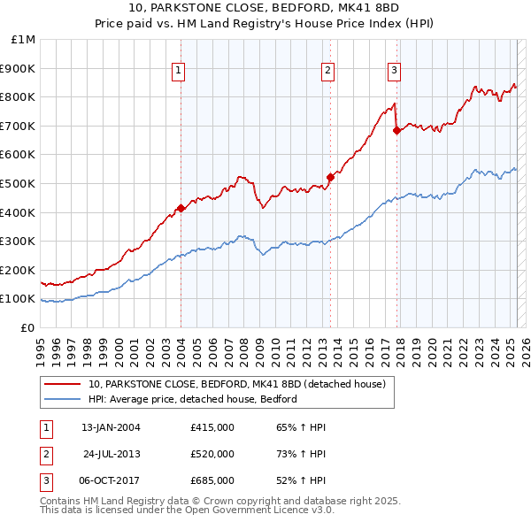 10, PARKSTONE CLOSE, BEDFORD, MK41 8BD: Price paid vs HM Land Registry's House Price Index