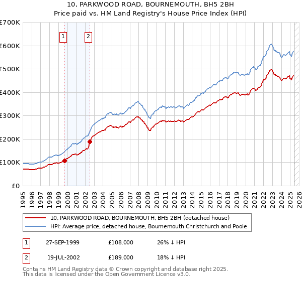 10, PARKWOOD ROAD, BOURNEMOUTH, BH5 2BH: Price paid vs HM Land Registry's House Price Index