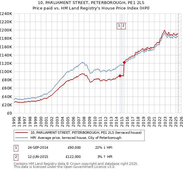 10, PARLIAMENT STREET, PETERBOROUGH, PE1 2LS: Price paid vs HM Land Registry's House Price Index