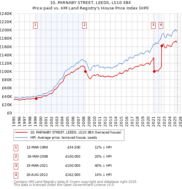 10, PARNABY STREET, LEEDS, LS10 3BX: Price paid vs HM Land Registry's House Price Index