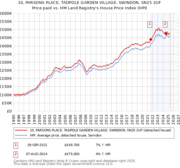 10, PARSONS PLACE, TADPOLE GARDEN VILLAGE, SWINDON, SN25 2UF: Price paid vs HM Land Registry's House Price Index