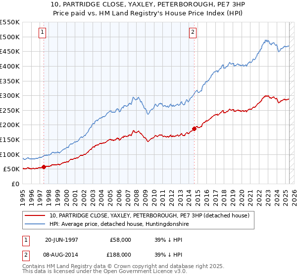 10, PARTRIDGE CLOSE, YAXLEY, PETERBOROUGH, PE7 3HP: Price paid vs HM Land Registry's House Price Index