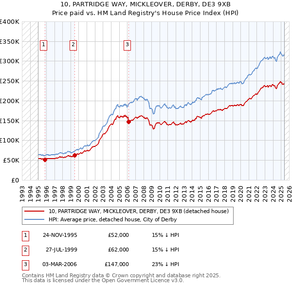 10, PARTRIDGE WAY, MICKLEOVER, DERBY, DE3 9XB: Price paid vs HM Land Registry's House Price Index