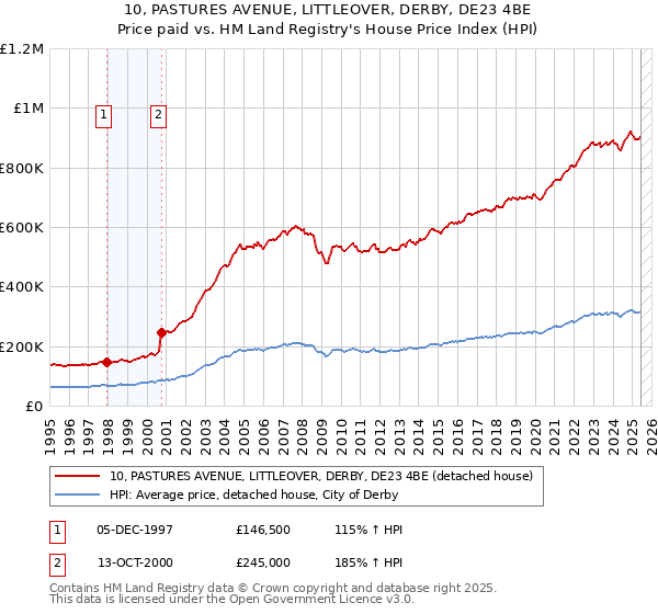 10, PASTURES AVENUE, LITTLEOVER, DERBY, DE23 4BE: Price paid vs HM Land Registry's House Price Index