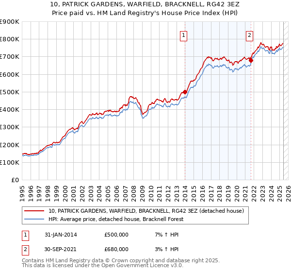 10, PATRICK GARDENS, WARFIELD, BRACKNELL, RG42 3EZ: Price paid vs HM Land Registry's House Price Index