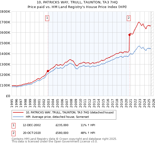 10, PATRICKS WAY, TRULL, TAUNTON, TA3 7HQ: Price paid vs HM Land Registry's House Price Index