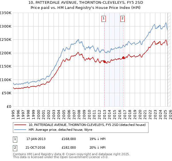 10, PATTERDALE AVENUE, THORNTON-CLEVELEYS, FY5 2SD: Price paid vs HM Land Registry's House Price Index