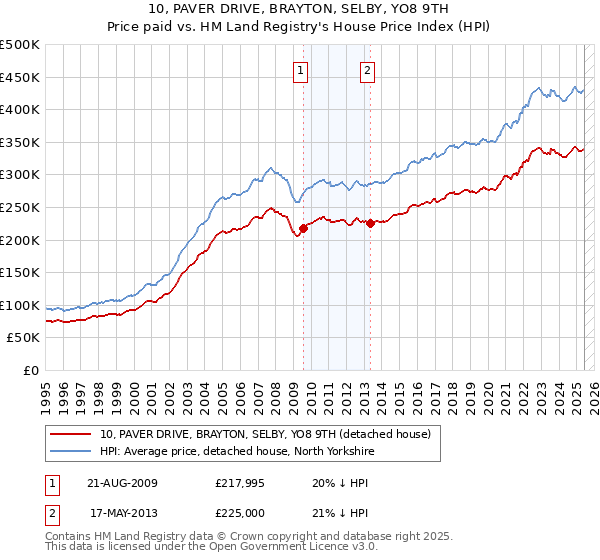 10, PAVER DRIVE, BRAYTON, SELBY, YO8 9TH: Price paid vs HM Land Registry's House Price Index
