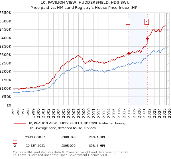 10, PAVILION VIEW, HUDDERSFIELD, HD3 3WU: Price paid vs HM Land Registry's House Price Index