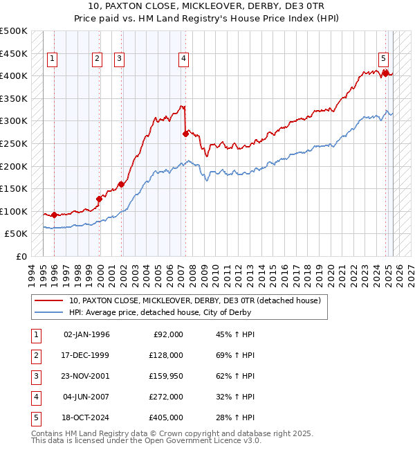 10, PAXTON CLOSE, MICKLEOVER, DERBY, DE3 0TR: Price paid vs HM Land Registry's House Price Index