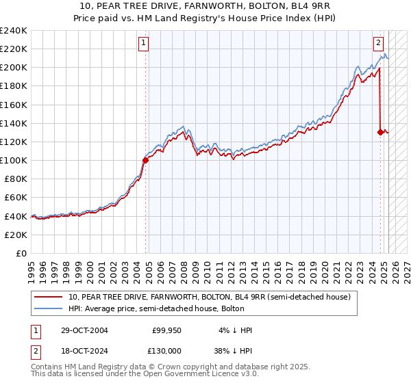 10, PEAR TREE DRIVE, FARNWORTH, BOLTON, BL4 9RR: Price paid vs HM Land Registry's House Price Index