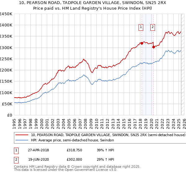 10, PEARSON ROAD, TADPOLE GARDEN VILLAGE, SWINDON, SN25 2RX: Price paid vs HM Land Registry's House Price Index