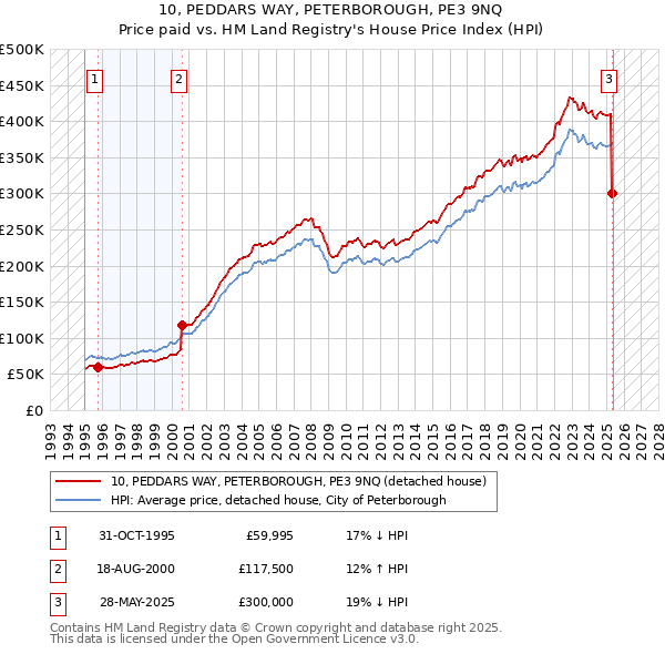 10, PEDDARS WAY, PETERBOROUGH, PE3 9NQ: Price paid vs HM Land Registry's House Price Index