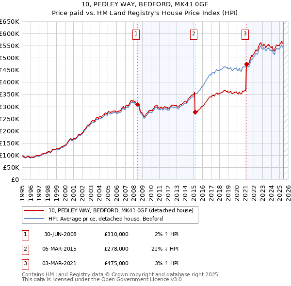 10, PEDLEY WAY, BEDFORD, MK41 0GF: Price paid vs HM Land Registry's House Price Index